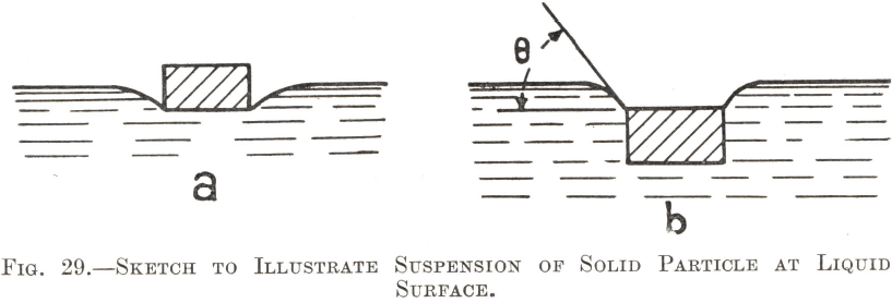 Sketch to Illustrate Suspension of Solid Particle at Liquid Surface