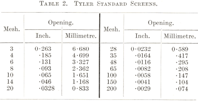 Mesh to Micron Conversion Table