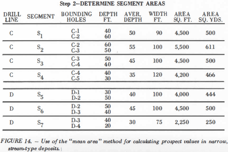 Use of the mean area