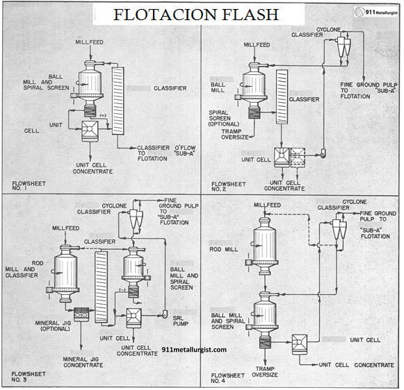 flotacion-flash