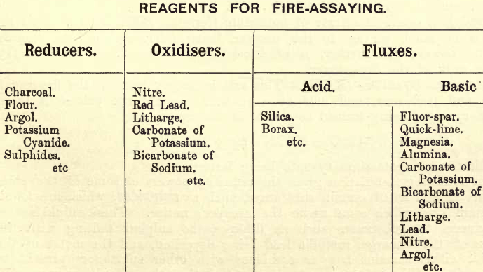 reagents-for-fire-assaying