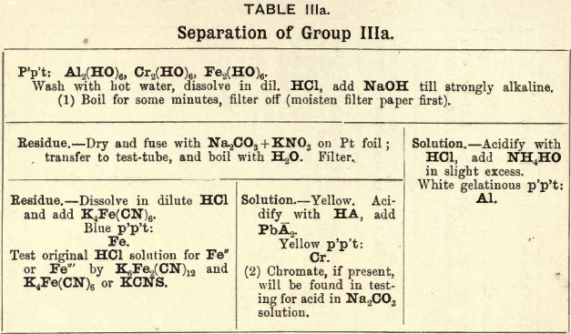 separation-of-group-iiia