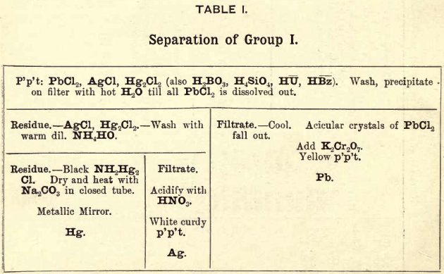 separation-of-group