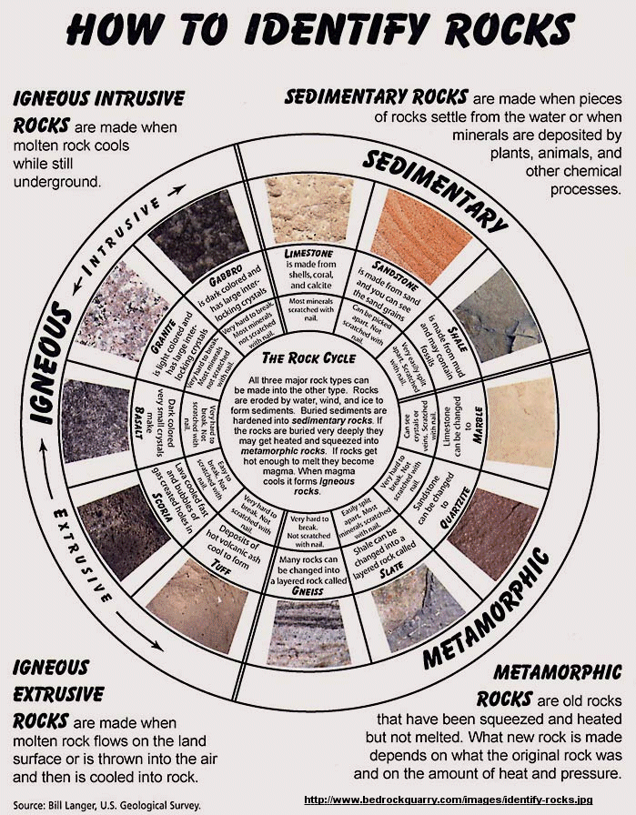 Rock And Mineral Id Chart