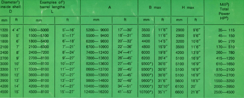 ball-mill-lengths