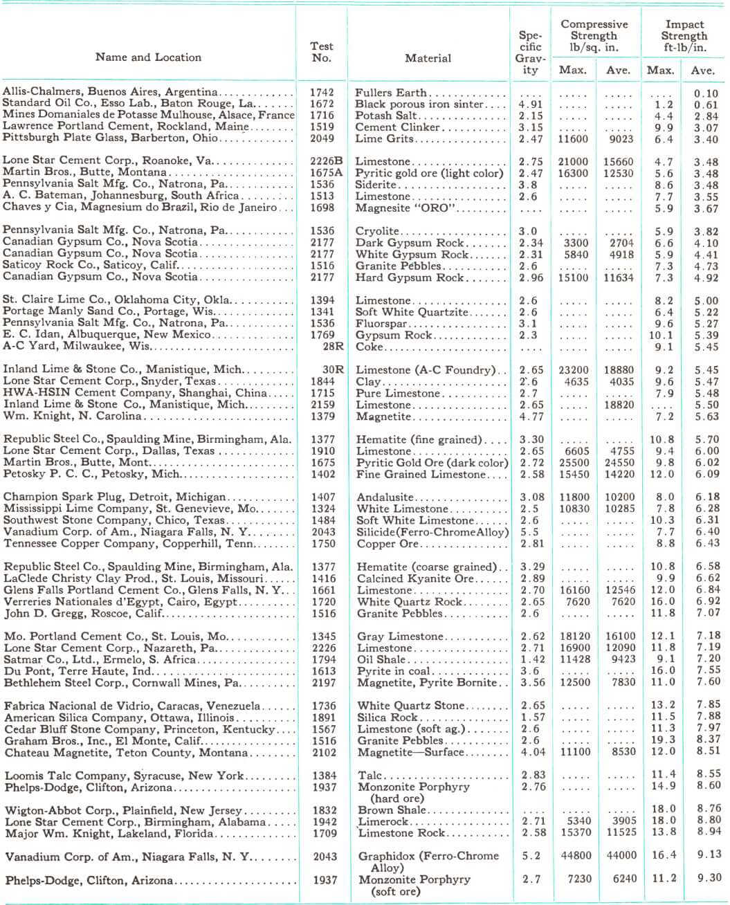 LIST COMPRESSIVE & IMPACT STRENGTH OF ROCKS - MINERALS - ORE TYPE