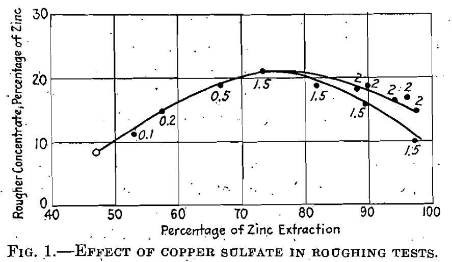 Effect of Copper Sulfate on Zinc Sphalerite Flotation