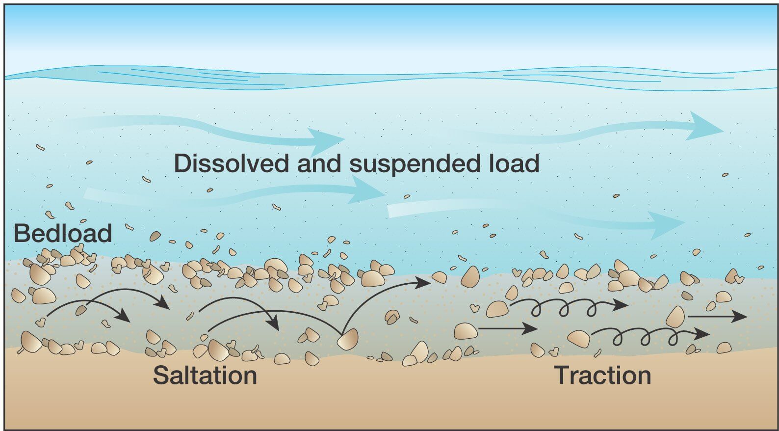 gold-placer-deposition