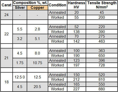 Gold Fineness Chart