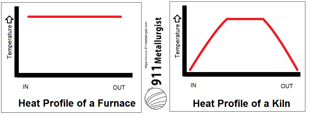 Furnace Vs Kiln Definition And Difference