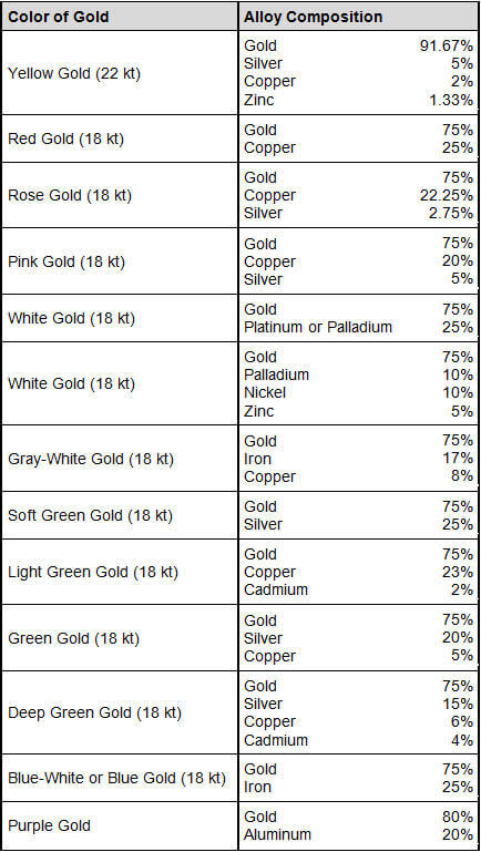 Gold Acid Test Colour Chart