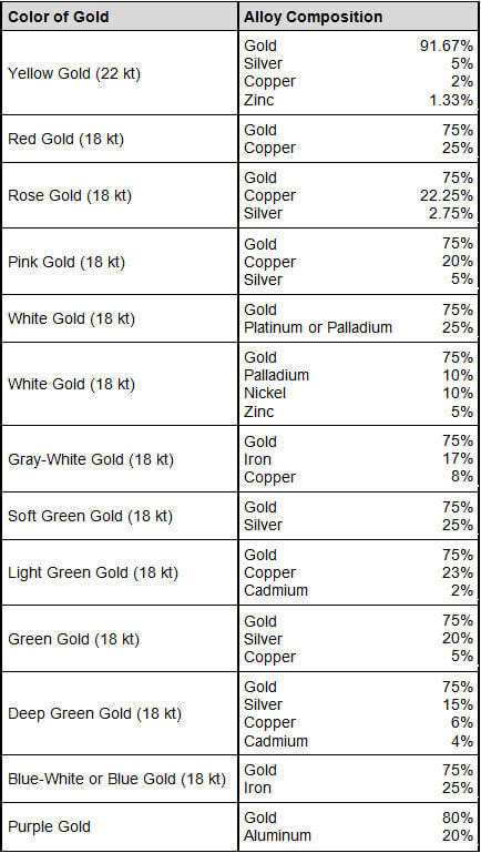 alloys-of-gold