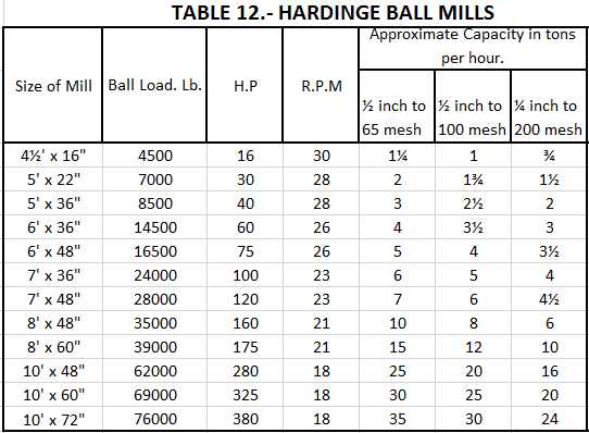 Ball End Mill Size Chart