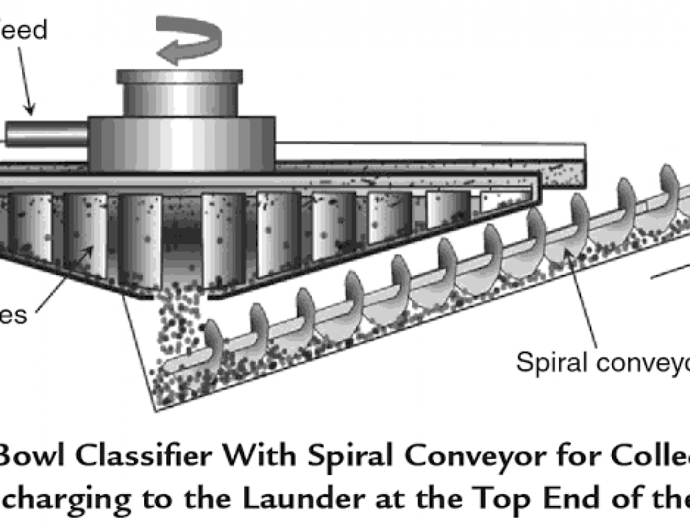 Hydrocyclone Working Principle