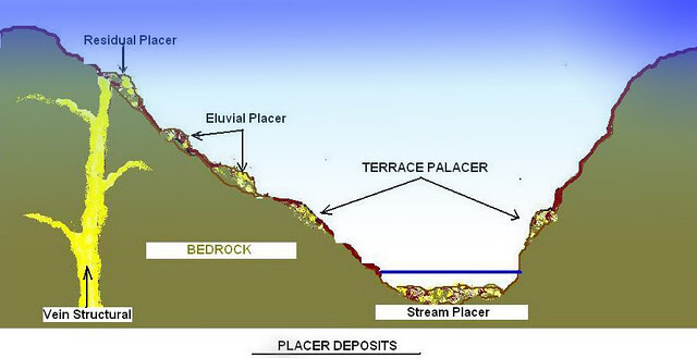 types-of-placer-deposit