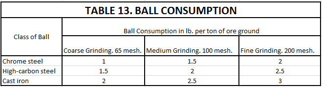 typical_ball_mill_grinding_media_consumption