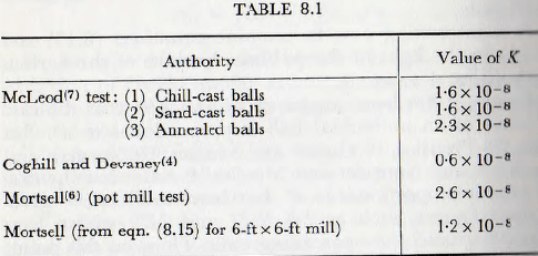 ball-tube-and-rod-mill-value-of-k