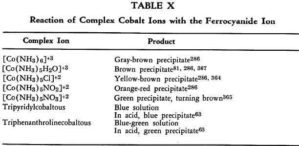 ferrocyanide-reactions