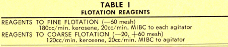 grinding-flotation-flotation-reagents