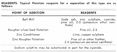 grinding-flotation-reagents
