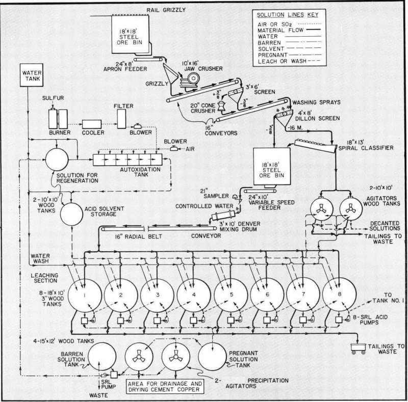Acid Leaching Copper Ore Treatment Method