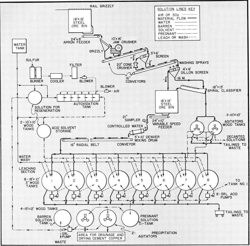 grinding-flotation-small-scale-leaching-of-copper