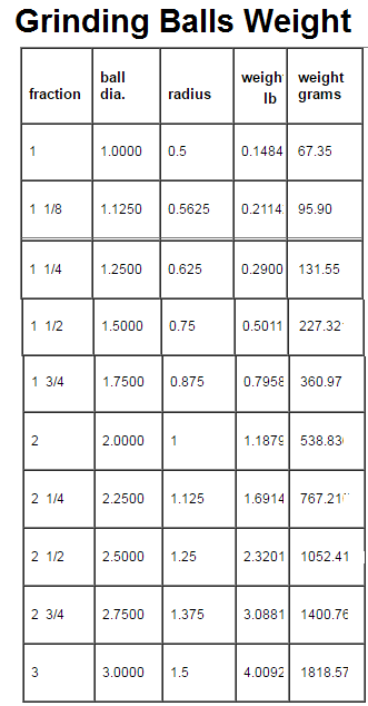 Lead Ball Weight Chart