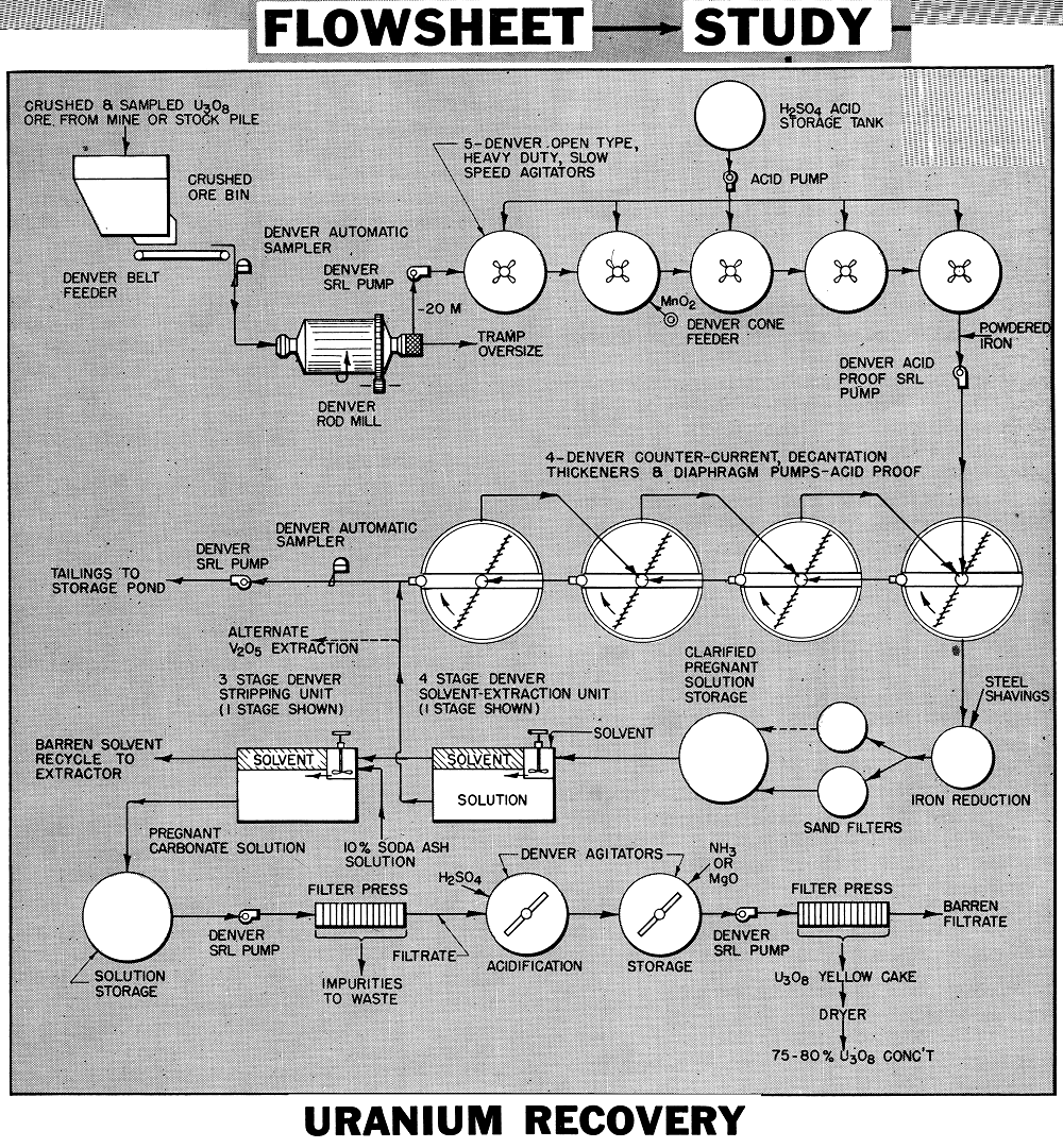 URANIUM METALLURGY