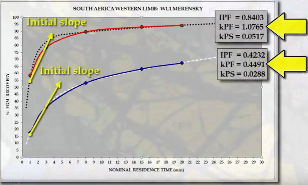 flotation_kinetics_analysis_fast_vs_slow_using_graph_slope