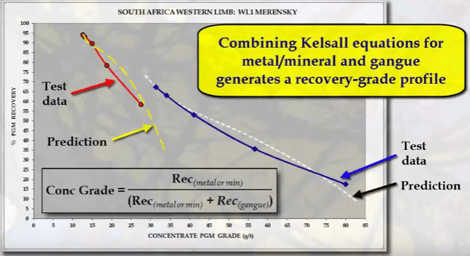 grade_recovery_profile_in_flotation