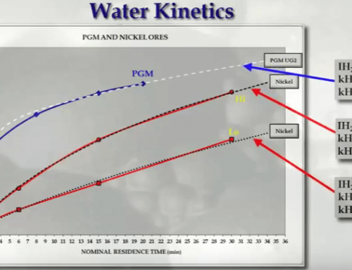 Flotation Kinetics: Mass & Water Recovery VS Entrainment & Mineralogy