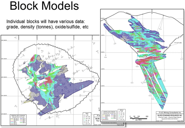 block-model