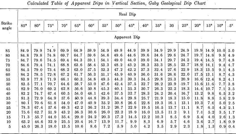 Dip Chart Calculator