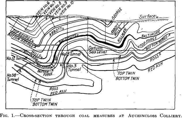 cross section through coal anthracite basin
