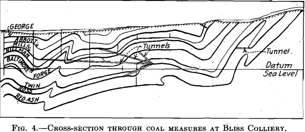 cross section through coal measures at bliss colliery anthracite basin