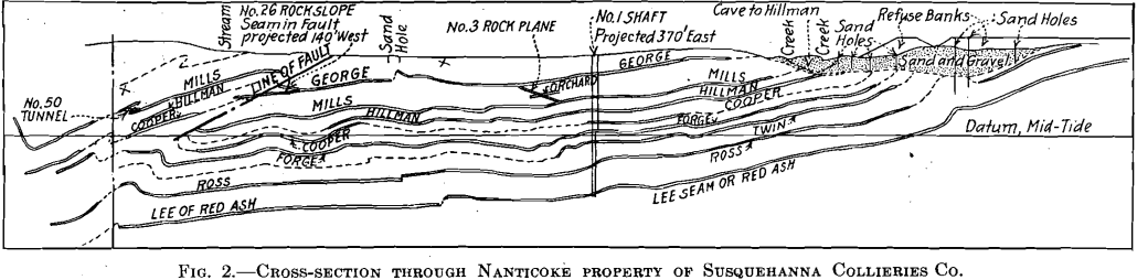 cross section through nanticoke anthracite basin