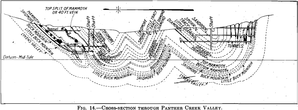cross section through panther creek valley anthracite basin