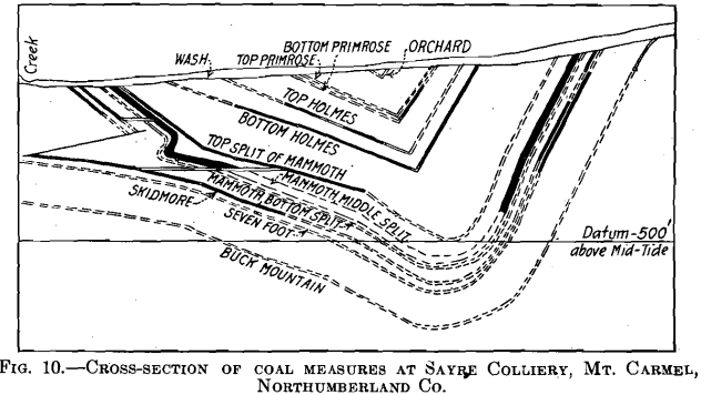 cross section of coal measures at sayre colliery anthracite basin