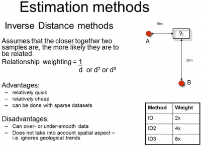 estimation reserves inverse