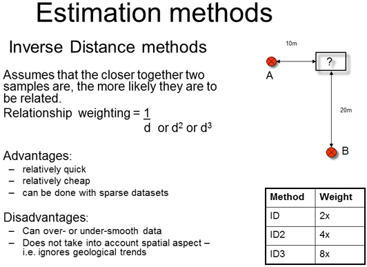 estimation-methods