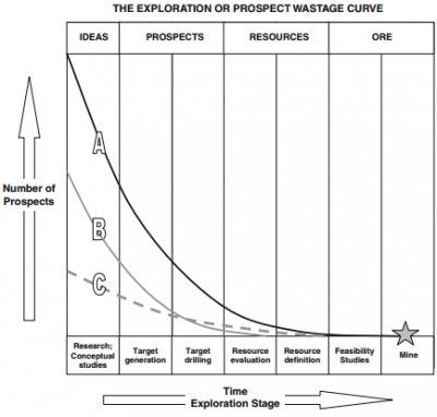 Mining Exploration Process
