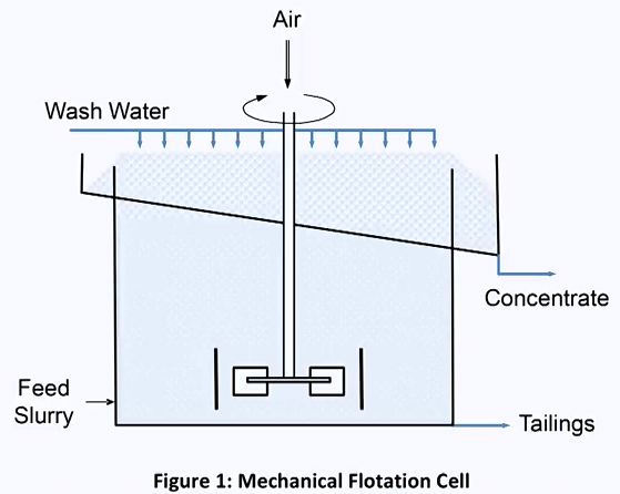 froth flotation (2)