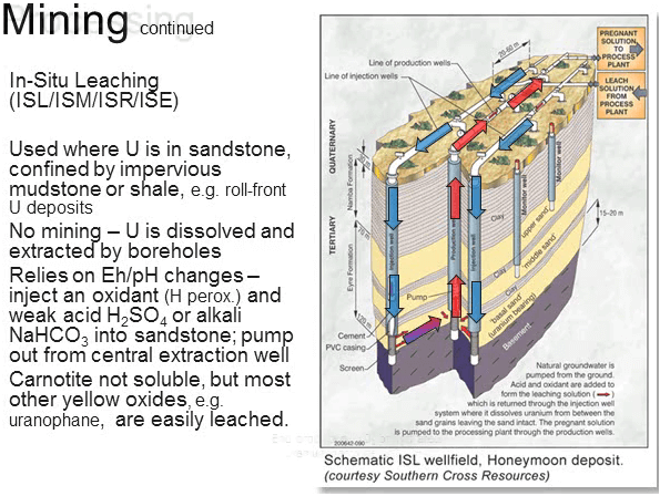 in-situ-leaching