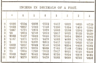 inches decimals foot engineering charts tables handbook metallurgist reference michaud off comments metallurgy 911metallurgist 22nd 22t08 december