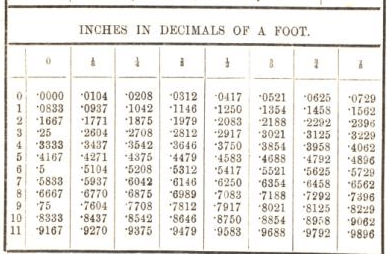 inches in decimals of a foot