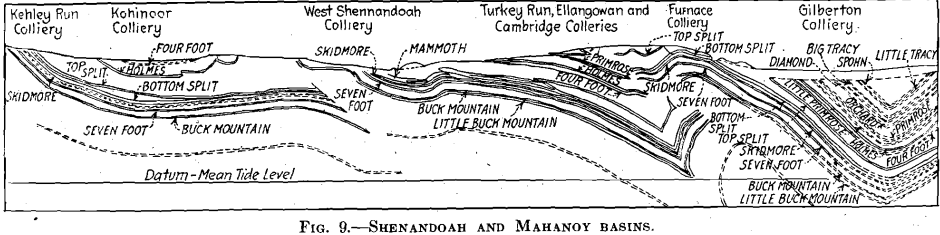 shenandoah and mahanoy basins