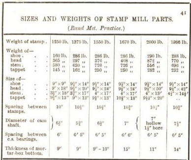 sizes and weights of stamp mill parts