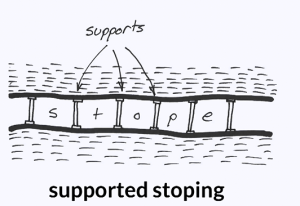 Underground Mining Methods