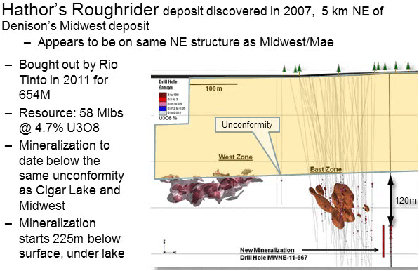 uranium-midwest-deposit