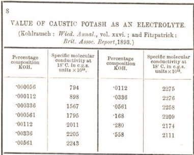 value of caustic potash as an electrolyte